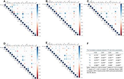 Pulmonary fibrosis in patients with COVID-19: A retrospective study